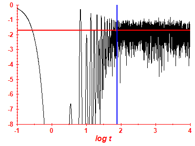 Survival probability log
